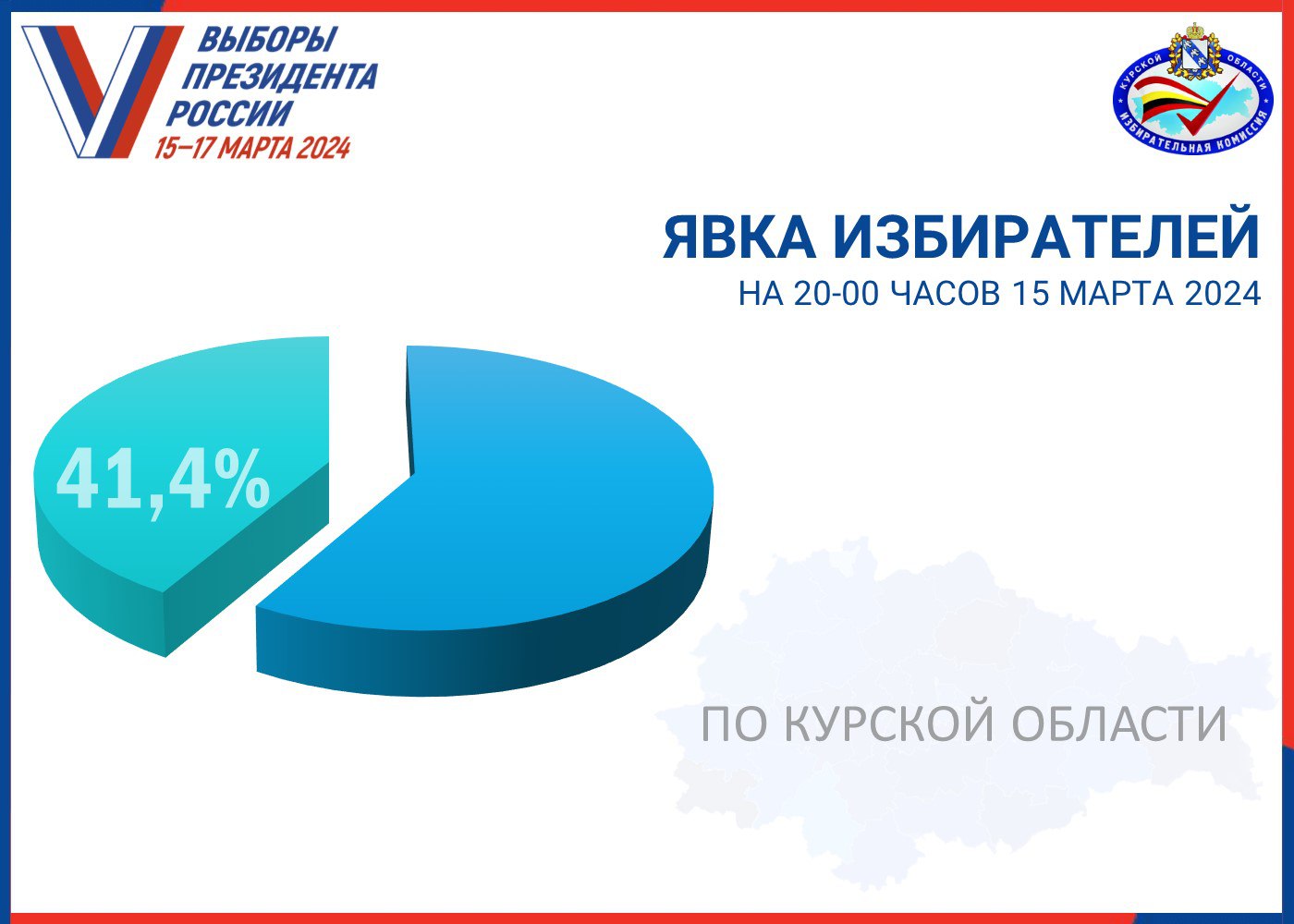 В Курской области 15 марта проголосовали более 360 тысяч человек | ГТРК «Курск» В Курской области 15 марта проголосовали более 360 тысяч человек