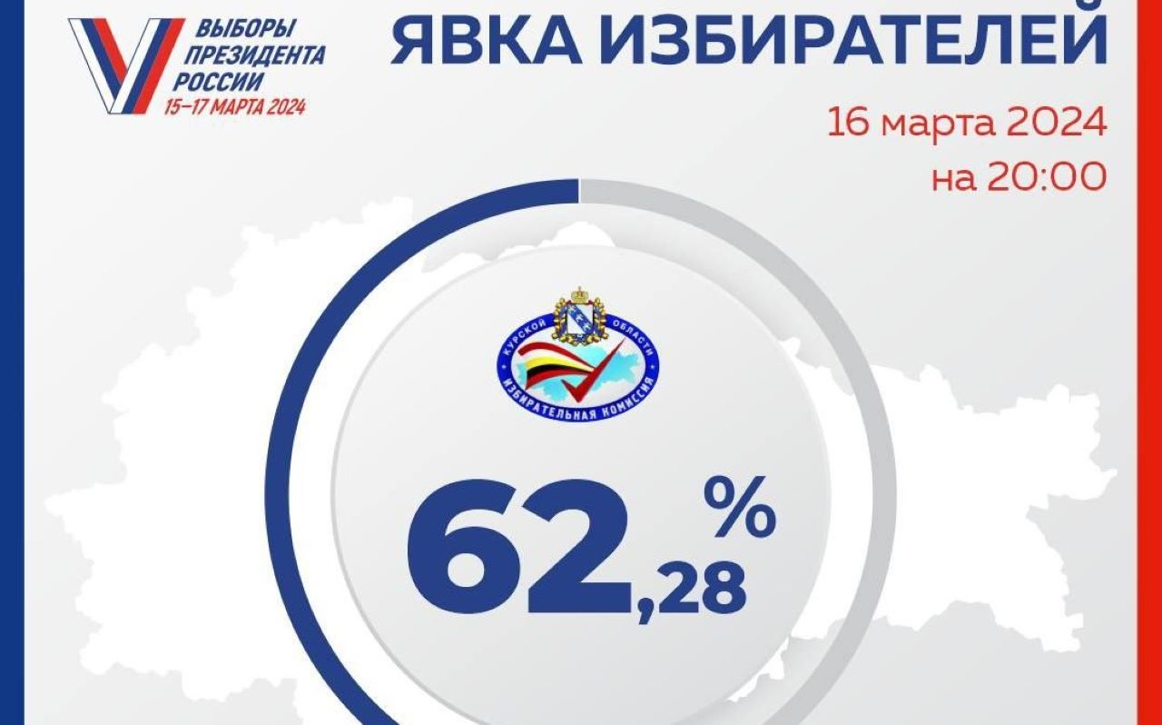 В Курской области явка граждан на избирательные участки на 20:00 16 марта составила 62,28%