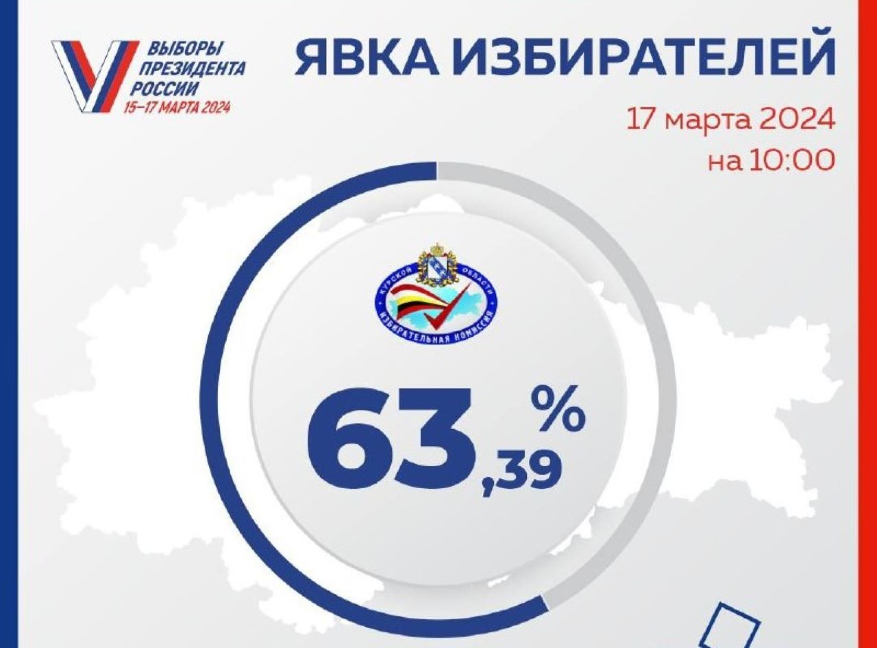 Утро, 17 марта: явка на голосование в Курской области составила 63,89%