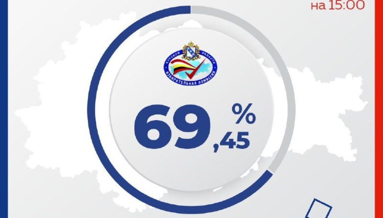 Явка избирателей в Курской области на 15:00 17 марта составила 69,45%