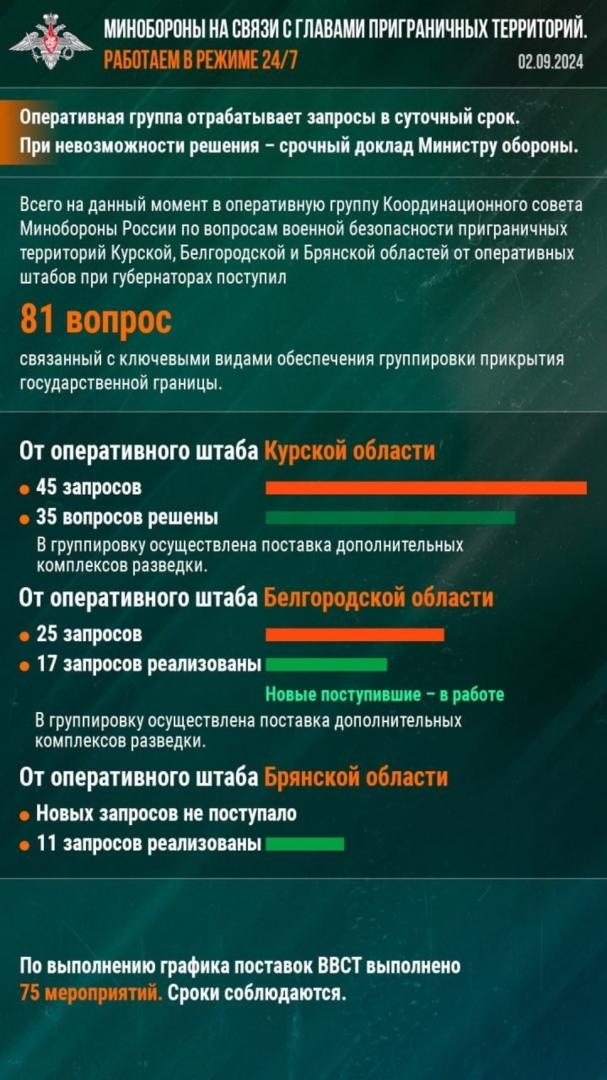 35 запросов от оперштаба Курской области в Координационный совет Минобороны РФ уже решены 