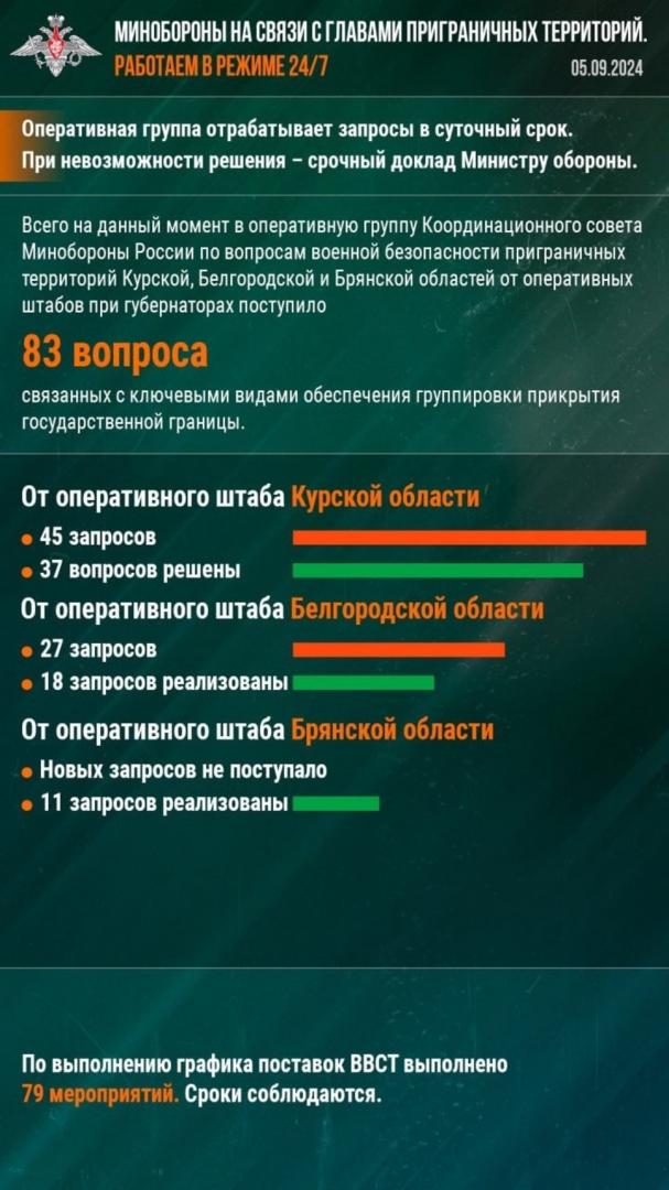 37 запросов от оперштаба Курской области в Координационный совет Минобороны РФ уже решены 