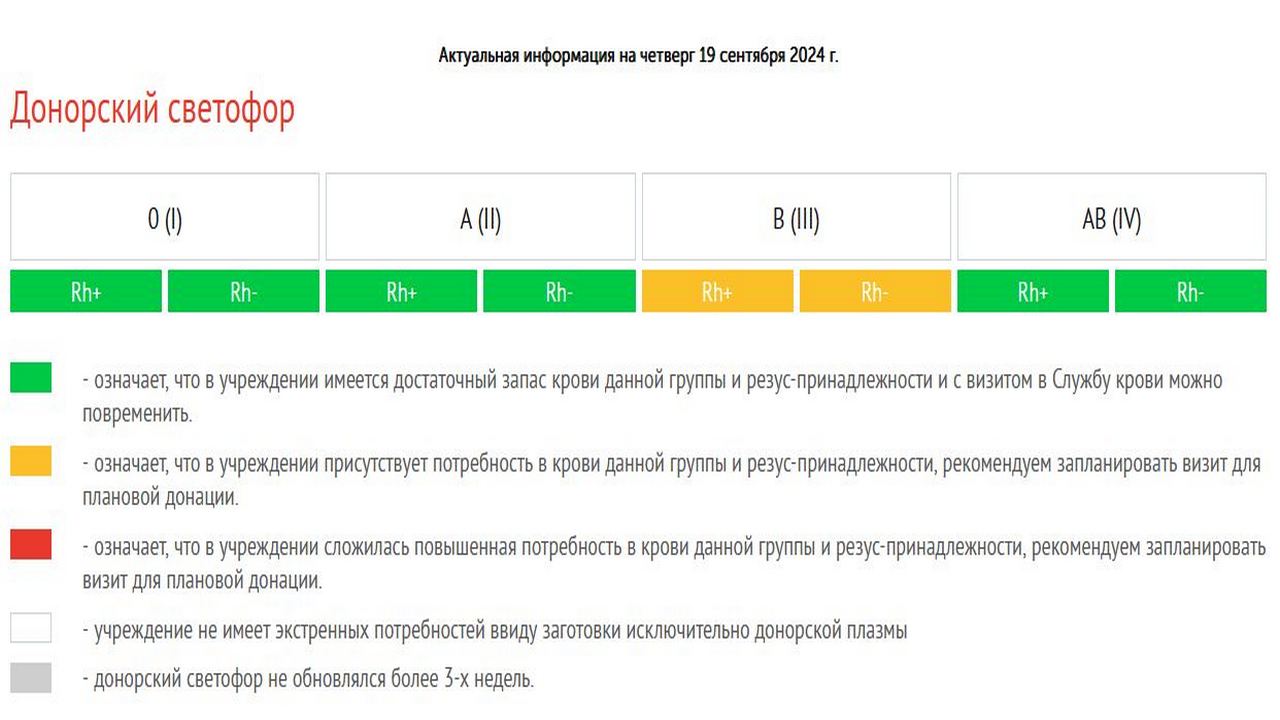 В Курском центре крови нужны доноры с III группой
