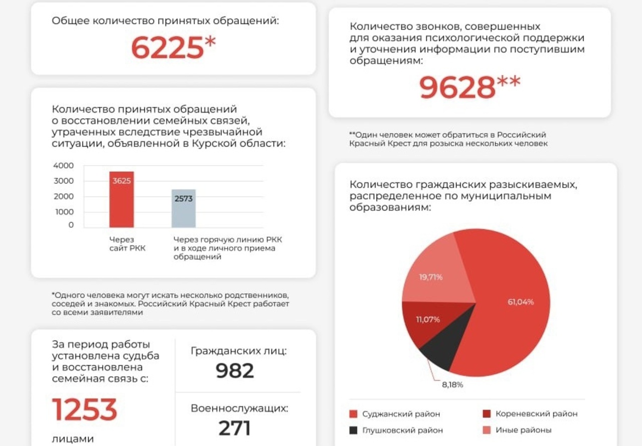 После вторжения ВСУ в Курскую область Красный Крест получил 6225 заявок на розыск пропавших