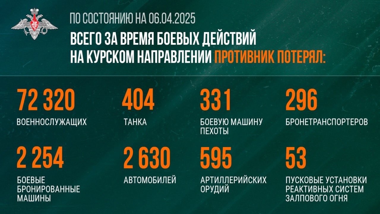 Минобороны РФ опубликовало инфографику о потерях ВСУ на Курском направлении | ГТРК «Курск» Минобороны РФ опубликовало инфографику о потерях ВСУ на Курском направлении