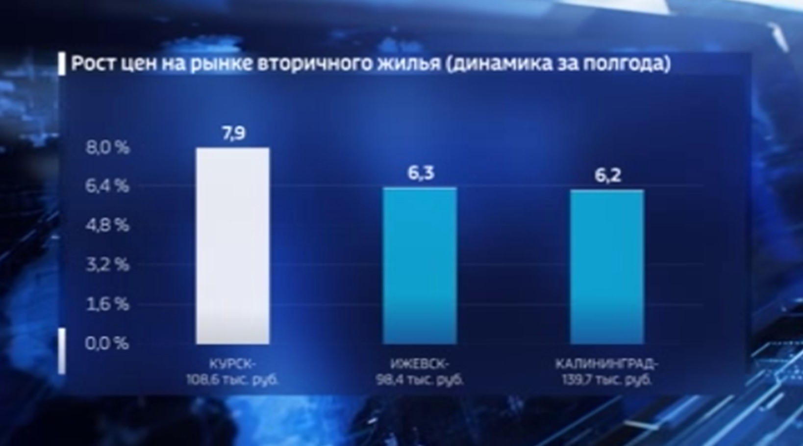 Курск - на первом месте в стране по росту цен | ГТРК «Курск» Курск - на первом месте в стране по росту цен