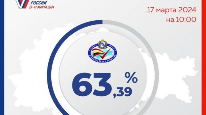 Утро, 17 марта: явка на голосование в Курской области составила 63,89% | ГТРК «Курск»