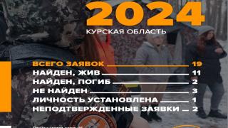 В Курской области в январе 2024 года волонтёры «Лиза Алерт» искали 19 человек | ГТРК «Курск»